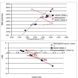 Figure 1.  ( Top) The temperature dependence of DME formation rate of NH4+-capped ZSM-5 (SAR 80) and (bottom) the Arrhenius plot of ln(k) vs