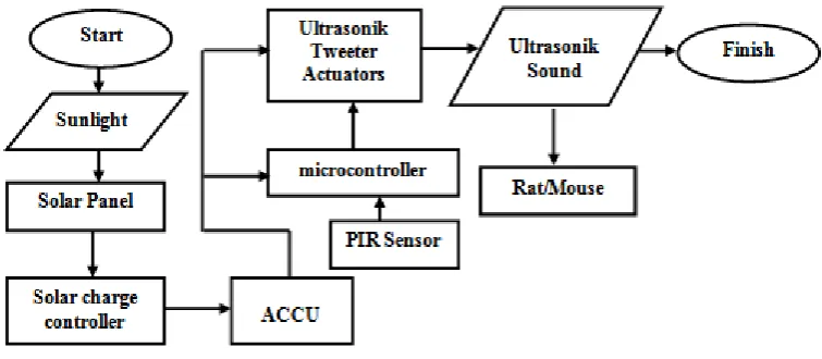 Figure 2. Flow Diagram of Circuit Schematic 