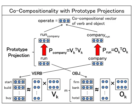 Figure 1: Here, we capture the semantics of run in runcompany by projecting the original word representationof run to the prototype space of company (and vice versa).