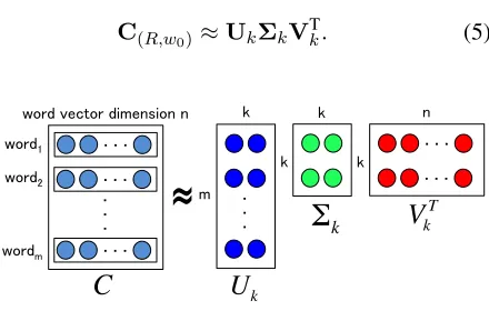 Figure 2: Graphical representation of SVD in our model.