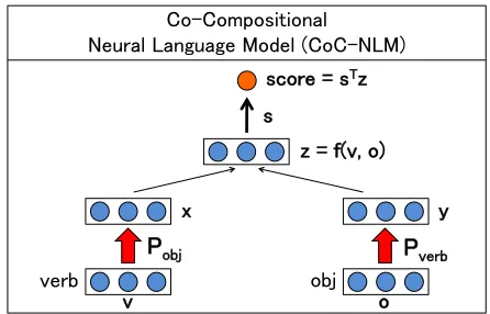 Figure 3: Compositional Neural Language Model (C-NLM).