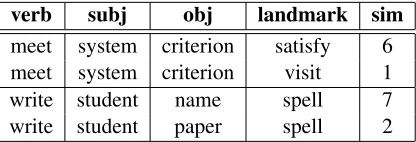 Table 2: Examples from the disambiguation task de-veloped by Grefenstette and Sadrzadeh (2011)