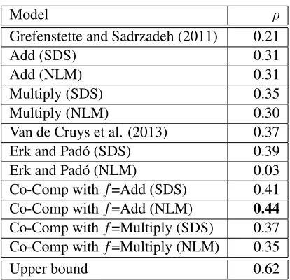Table 3: Results of the different compositionality modelson the similarity task. The number of prototype wordsm =20 in all our models