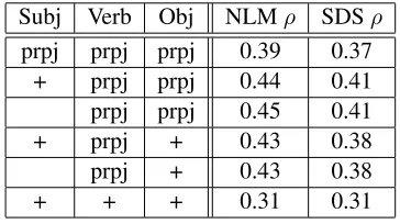 Table 4: Results of re-training the word representationfor C-NLM and CoC-NLM. Learning rate α=.0 01,regularization λ=10−4 and iteration = 20