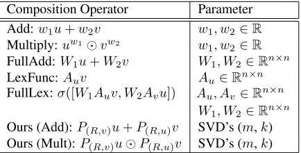 Table 6: Comparison of composition operators that com-bine two word vector representations, u , v∈Rnandtheir learning parameters.Our model only needs twohyper-parameters: the number of prototype words m anddimensional reduction kin SVD