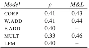 Table 1: Correlation scores (Spearman’s ρ, all signif-icant at p < 0.001) between cosines of corpus-extractedor model-generated AN vectors and phrase similarity rat-ings collected in Mitchell and Lapata (2010), as well asbest reported results from Mitchell & Lapata (M&L).