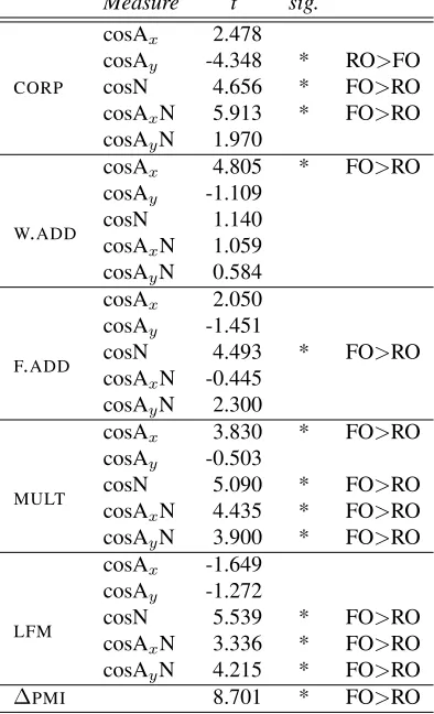 Table 4: Flexible vs. Rigid Order AANs. t -normalizeddifferences between ﬂexible order (FO) and rigid order(FO) mean cosines (or mean ∆PMI values) for corpus-extracted and model-generated vectors