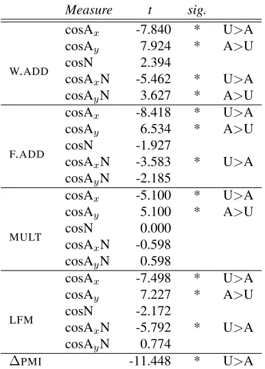 Table 5: Attested- vs. unattested-order rigid orderreports whether cosines (orAANs. t -normalized mean paired cosine (or ∆PMI) dif-ferences between attested (A) and unattested (U) AANswith their components