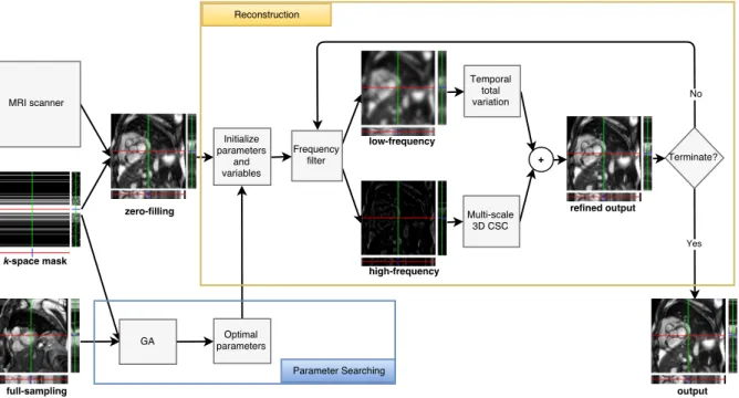 Figure 1: Overview of the proposed CS-MRI reconstruction process based on multi-scale 3D CSC with spectral decomposition and optimal parameter selection using a genetic algorithm.