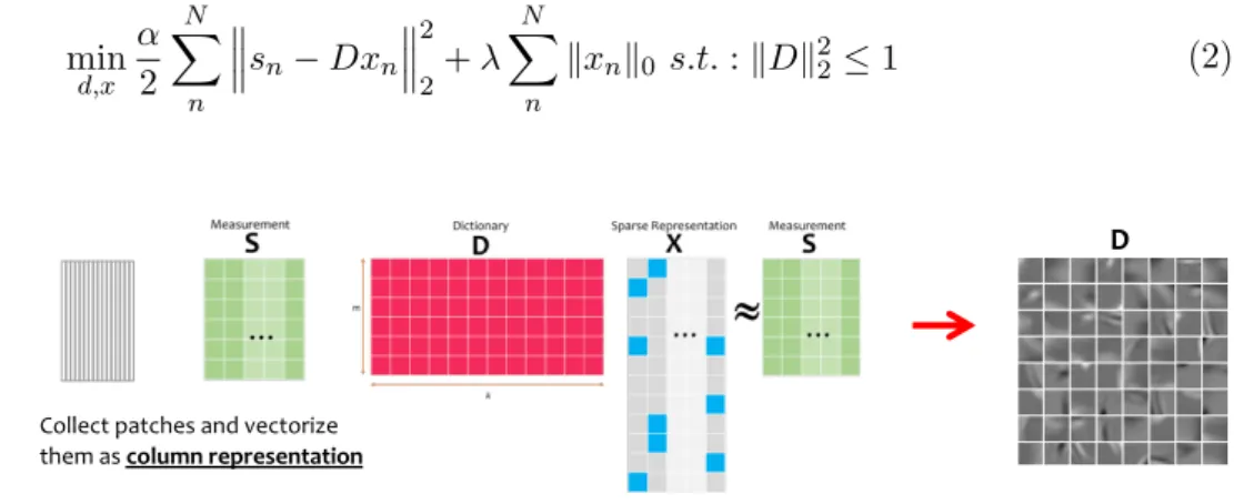 Figure 3: Overview of patch-based dictionary learning.