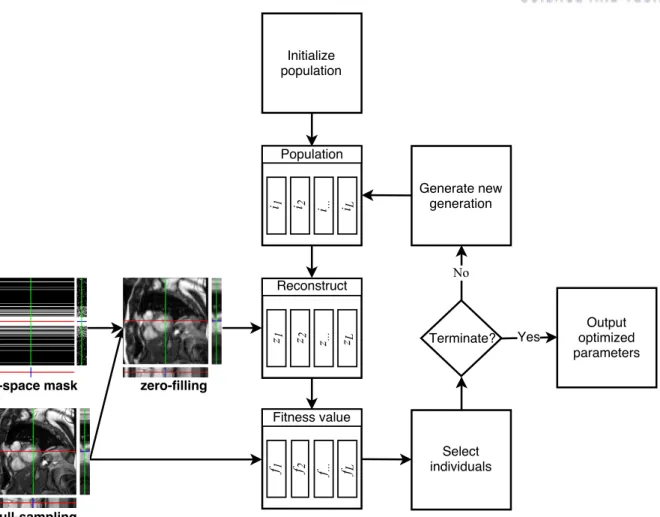 Figure 6: Genetic algorithm for automatically searching optimal parameters.