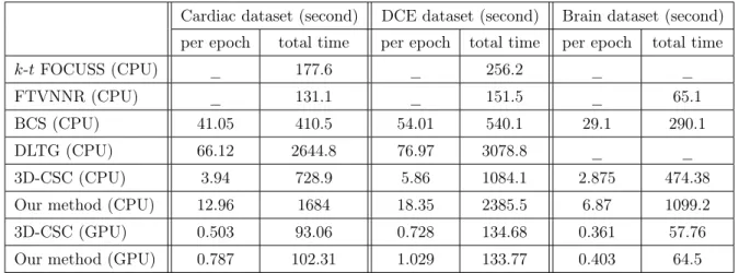Table 4: Average running time of various reconstruction methods (per epoch: average running time of one epoch; total time: average running time to reach the convergence).