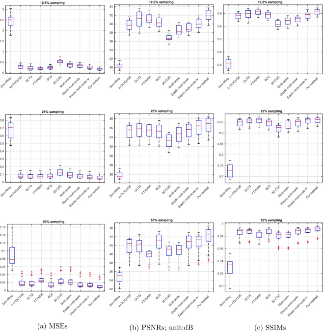 Figure 8: MSEs, PSNRs, and SSIMs evaluation in three diﬀerent sampling rates on cardiac MRIs (first column: MSEs; second column: PSNRs; third column: SSIMs).