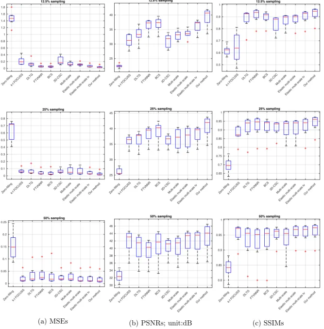 Figure 9: MSEs, PSNRs, and SSIMs evaluation in three diﬀerent sampling rates on tumor DCE MRIs (first column: MSEs; second column: PSNRs; third column: SSIMs).