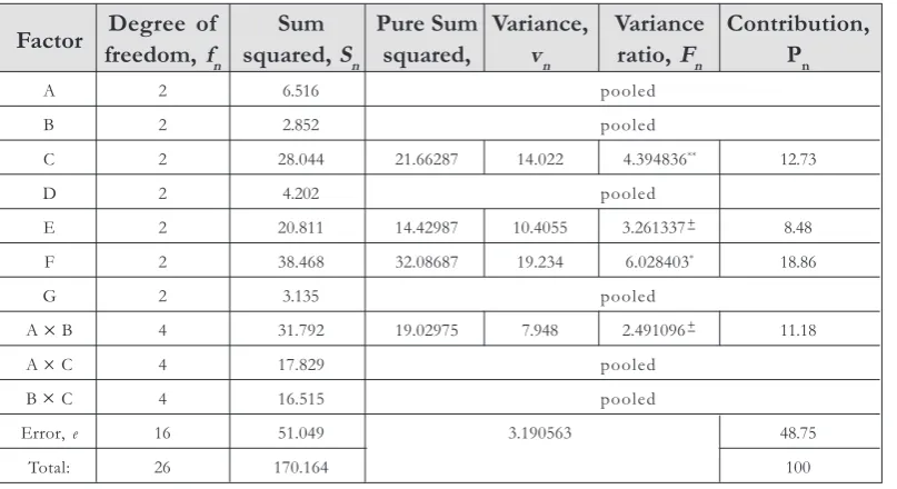 Table 3. ANOVA table for the S/N ratio.