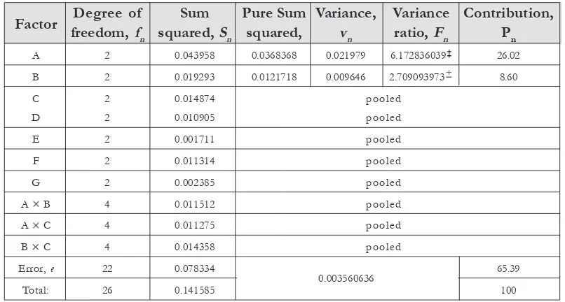 Table 3 (b), demonstrates that only moulding