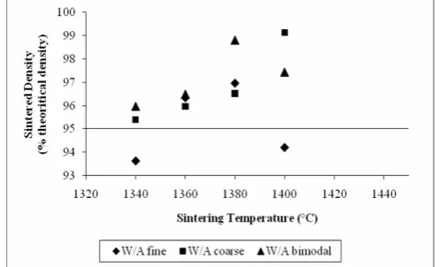 Figure 2. Compact sintered density. Heating rate and cooling rate:10oC/min; thermal pyrolysis: 600oC for 20 min; dwell time: 4 hour.
