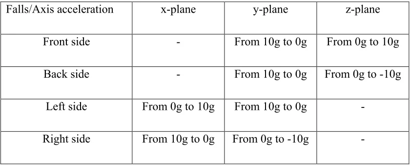 Table 2.1: Approximate change of acceleration during fall 