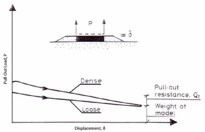 Figure 2.7 : Load-displacement relationships at pull-out tests after the grid has  