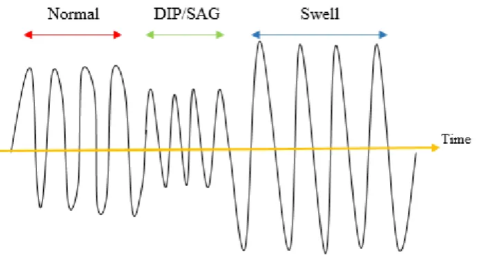 Figure 2.1: Voltage sags and voltage swells [10] 
