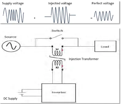 Figure 2.3: Series active power filter 