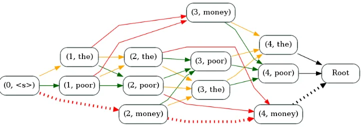 Figure 2: Hypergraph for translating the sentence w{by source words translated:show an invalid hyperpath=les1 pauvres2 sont3 demunis4 with set of pairs P=(les, the), (pauvres, poor), (sont demunis, don’t have any money)}