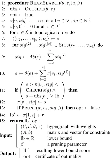 Figure 3: A variant of the beam search algorithm. Usesdynamic programming to produce a lower bound on theused to remove provably non-optimal solutions