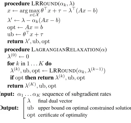 Figure 5, uses subgradient descent to ﬁnd this min-The Lagrangian relaxation algorithm, shown inar g mtively solves unconstrained hypergraph search prob-lems to compute these subgradients and updatesSee Rush and Collins (2012) for an extensive discus-sion 