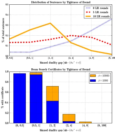 Figure 7:Two graphs from phrase-based decoding.Graph (a) shows the duality gap distribution for 1,824sentences after 0, 5, and 10 rounds of LR