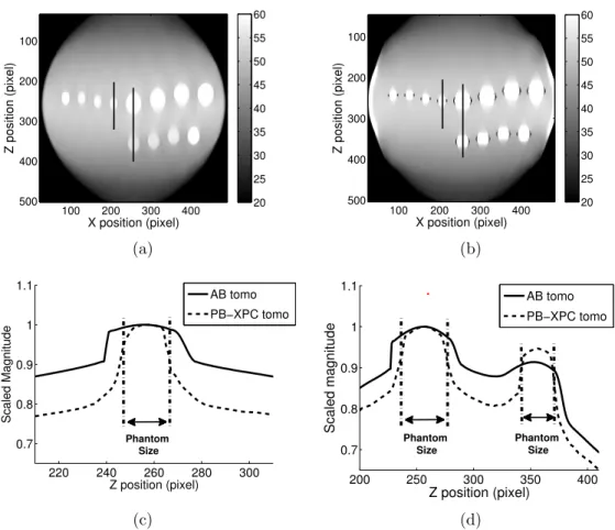 Figure 2.4: The reconstructed horizontal slices (in-depth images) are shown for AB (a) and PB-XPC (b) tomosynthesis scans of the numerical phantom displayed in figure 2.3(a)
