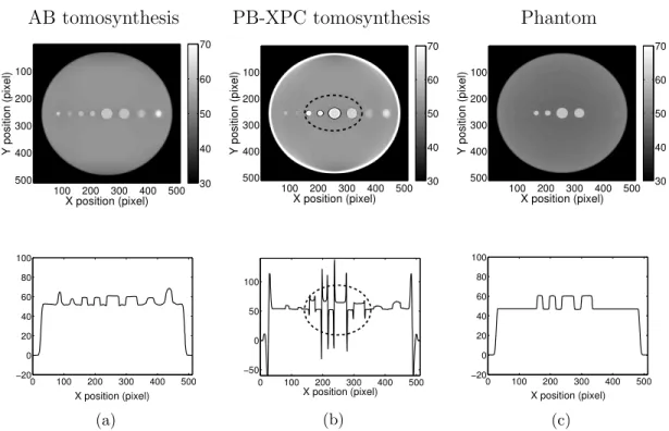 Figure 2.6: The comparisons of reconstructed in-plane images at depth position z=256 (top row ) and associated profiles (bottom row ) are shown here