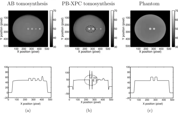 Figure 2.7: A comparison of reconstructed in-plane images at an off-center depth position z=354 (top row) and associated profiles (bottom row) is presented