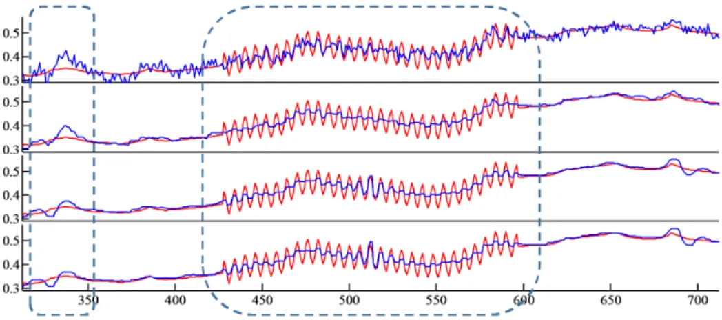 Figure 3.6: The profiles extracted from the conventional PLS-TV reconstructed images with increasing regularization parameter values (blue) and the corresponding ground truth (red).