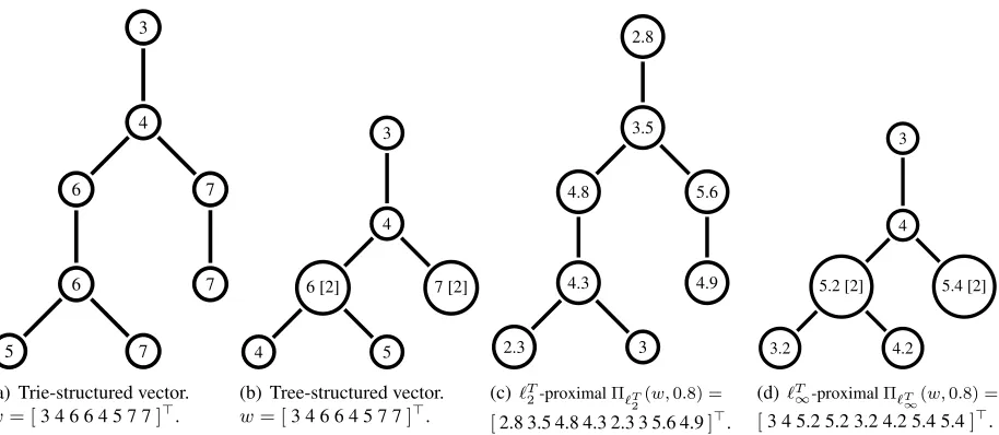 Figure 1: Example of uncollapsed (trie) and corresponding collapsed (tree) structured vectors and proximaloperators applied to them