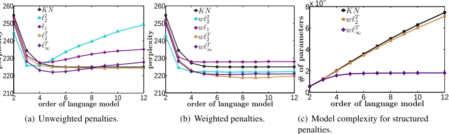 Table 1: Properties of the algorithms proposed in this paper. Generalization properties are as compared bytheir performance with increasing context length