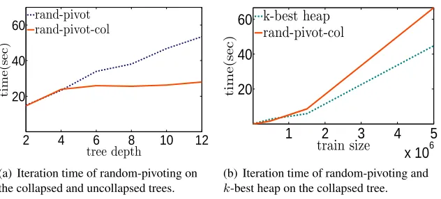Figure 3: Comparison of different methods for performing ℓnodes collapsed. TheT ∞proximal projection