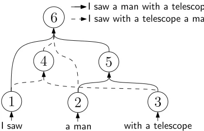 Figure 2: Example of a hypergraph encoding two differ-ent translations (one solid and one dotted) for the Spanishsentence “Vi a un hombre con un telescopio”.