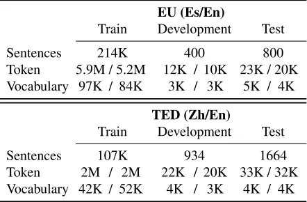 Table 1: Main ﬁgures of the processed EU and TED cor-pora. K and M stand for thousands and millions of ele-ments respectively.