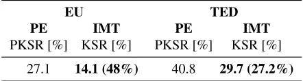 Table 2: BLEU score of the word-graphs (WG) and hy-pergraphs (HG) used to implement the IMT procedures.