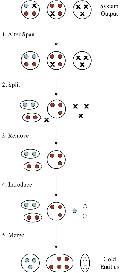 Figure 2: Abstract example of the transformation processthat converts system output (at the top) to gold annota-tions (at the bottom).