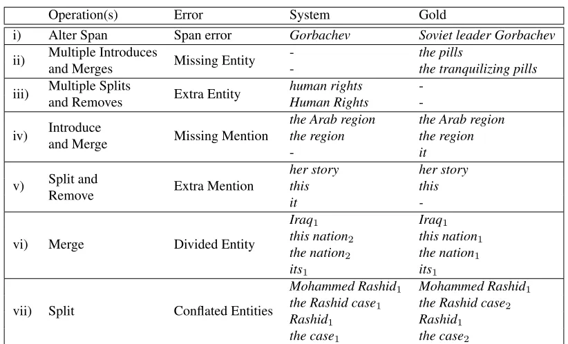 Figure 3: Examples of the error types. In examples (i) - (iv) and (vi) the system output contains a single entity