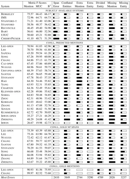 Table 1: Counts for each error type on the test set of the 2011 CoNLL task. Bars indicate the number of errors, withwhite as zero and fully ﬁlled as the number in the Most Errors row