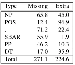 Table 2: Counts of Span Errors grouped by the label overthe extra/missing part of the mention.
