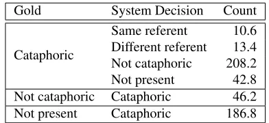 Table 8 breaks down the Conﬂated Entities errorsand Divided Entity errors by the composition of thepart being split/merged and the rest of the entity in-volved
