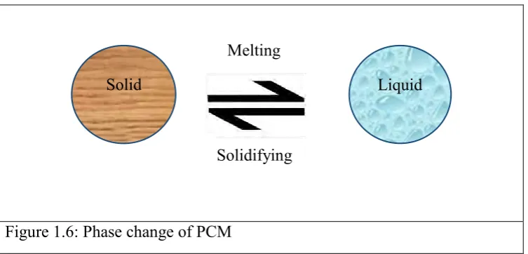 Figure 1.6: Phase change of PCM 