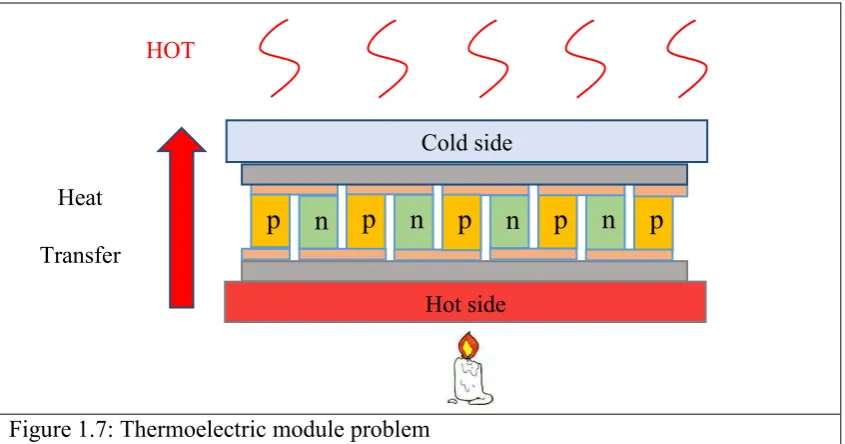 Figure 1.7: Thermoelectric module problem 