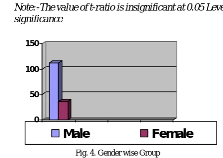 Fig. 3. Qualification wise Group 