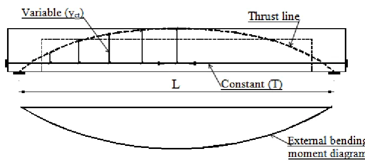 Fig. (19) Contour plot for stresses distribution of beam MD0 S 2.0-26%. 