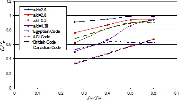 Fig. (21) Critical section considered in shear calculations. 