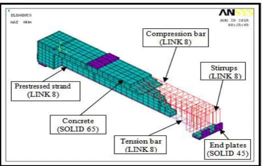 Fig. (5) Finite element mesh for all case studies. 